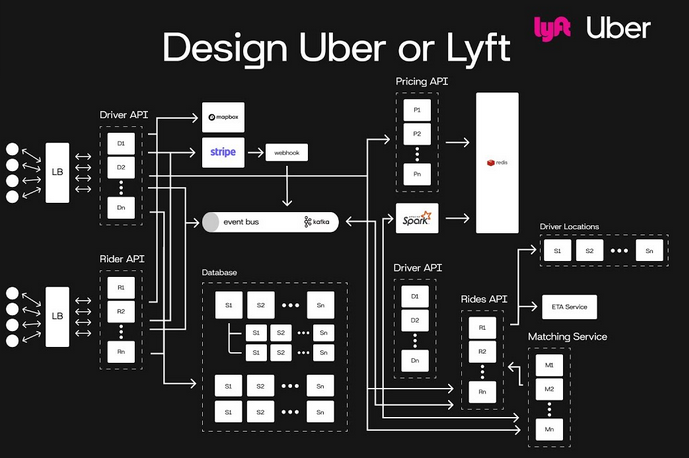 Schemat architektury UBER / LYFT