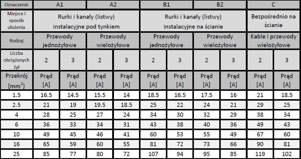 rozne-srednice-przewodow